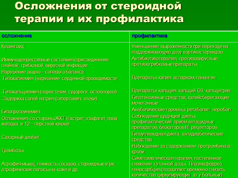 Осложнения от стероидной терапии и их профилактика